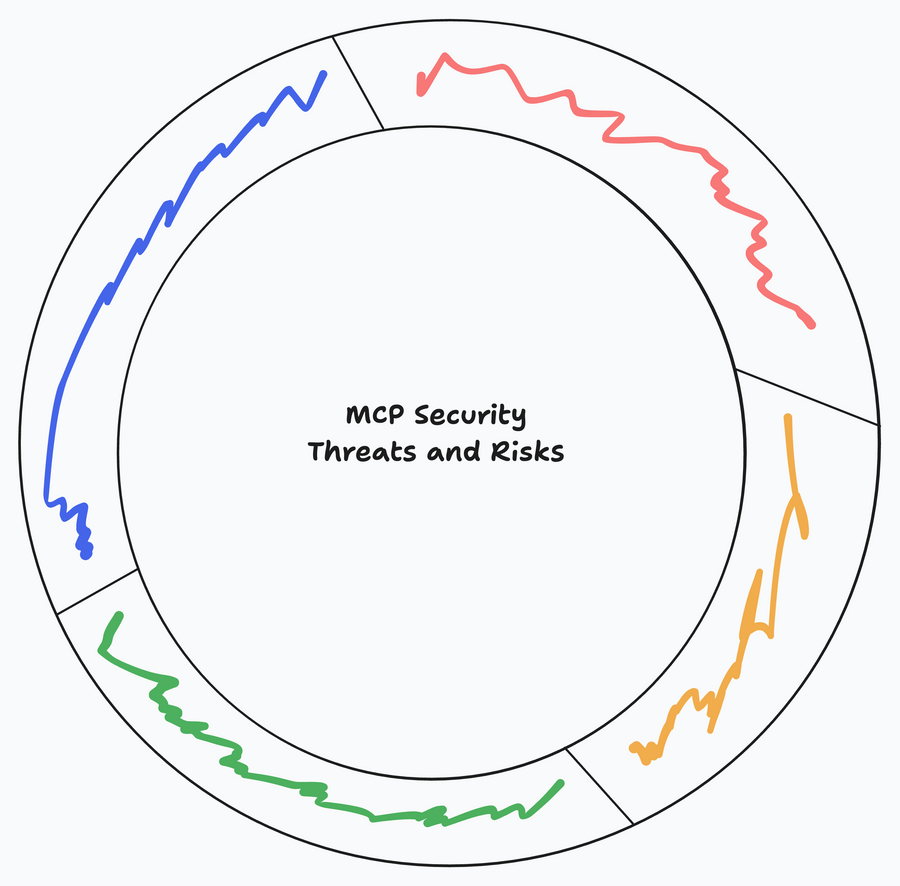 Evaluation Framework for MCP Security Threats and Risks