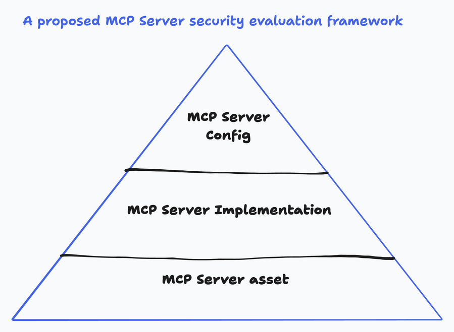 A Proposed Evaluation Framework for MCP Server Security