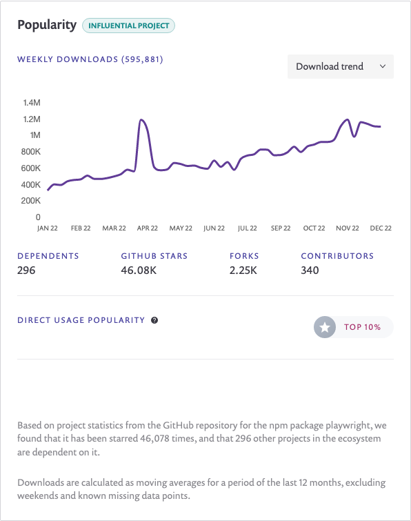 Snyk Advisor page showing the popularity section of Playwright npm package