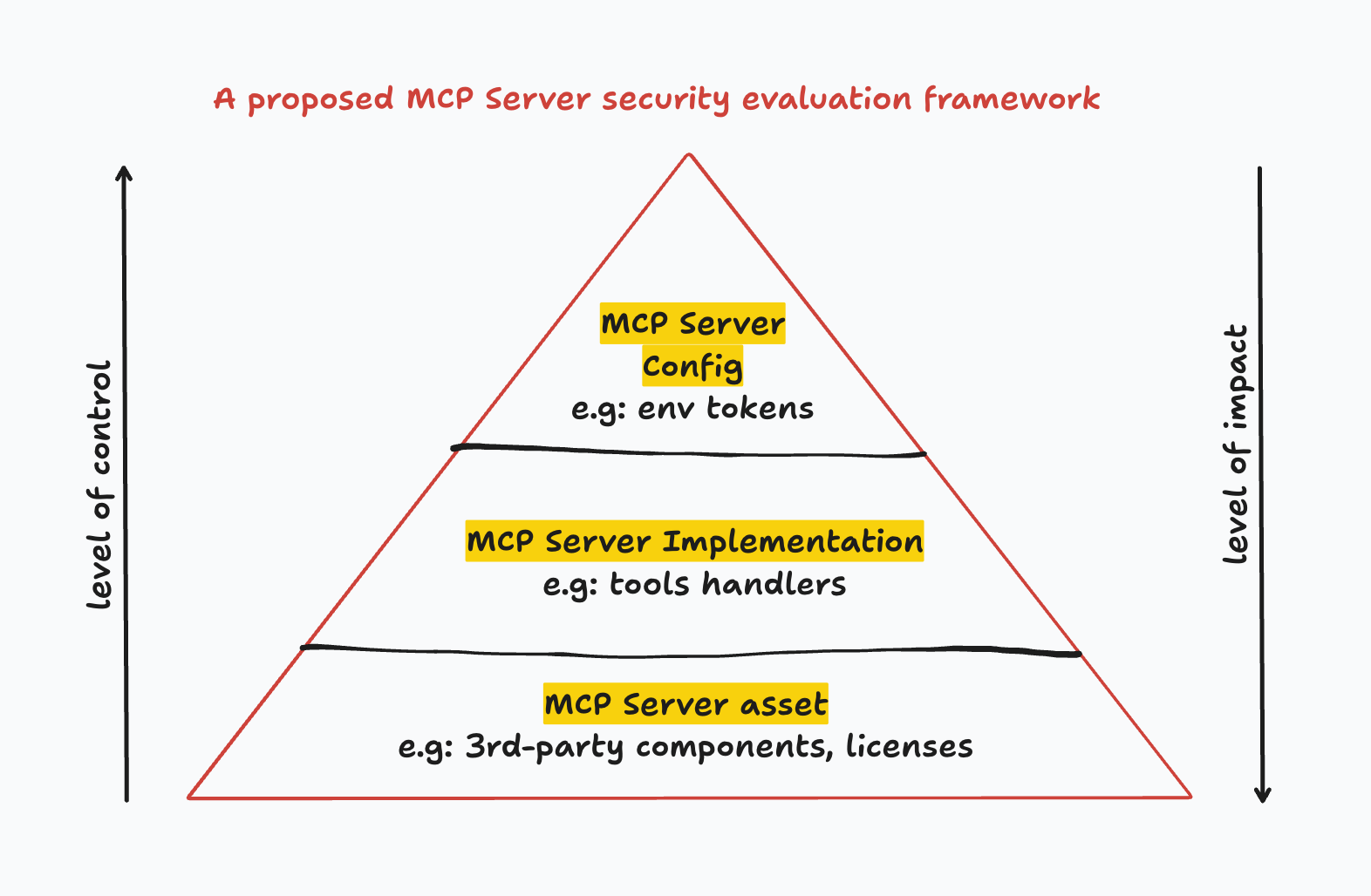 MCP Server Security Evaluation Framework v1.0